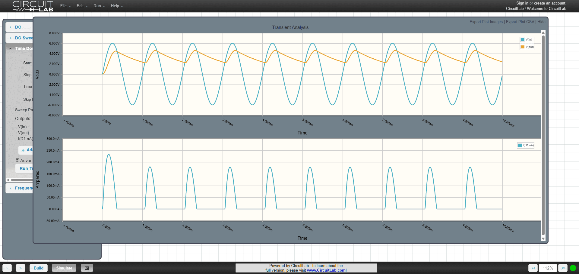 CircuitLab's transient analysis of a half-wave rectifier: a ±6 V input sine against the rippled DC output, and 200 mA diode current pulses on a second axis